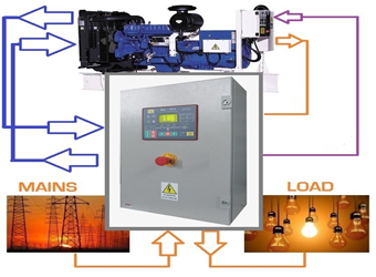 TỦ CHUYỂN NGUỒN TỰ ĐỘNG (ATS)