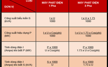 Cách để tính công suất máy phát điện công nghiệp